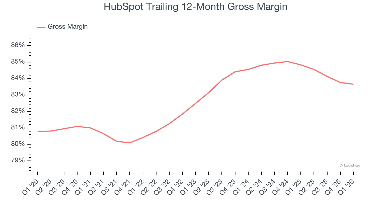 HubSpot Trailing 12-Month Gross Margin