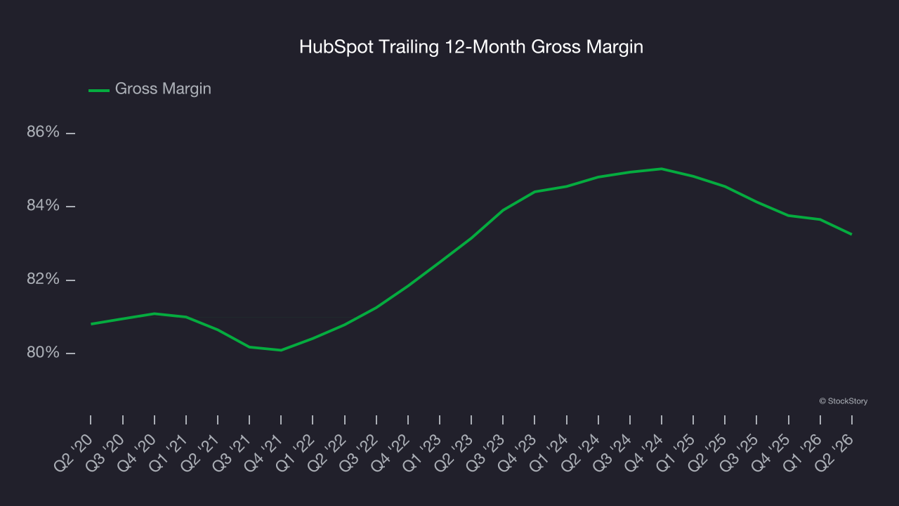 HubSpot Trailing 12-Month Gross Margin