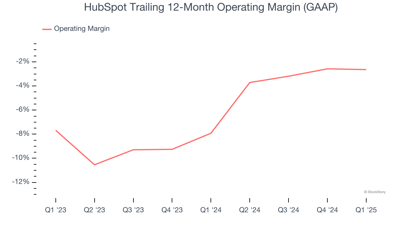 HubSpot Trailing 12-Month Operating Margin (GAAP)
