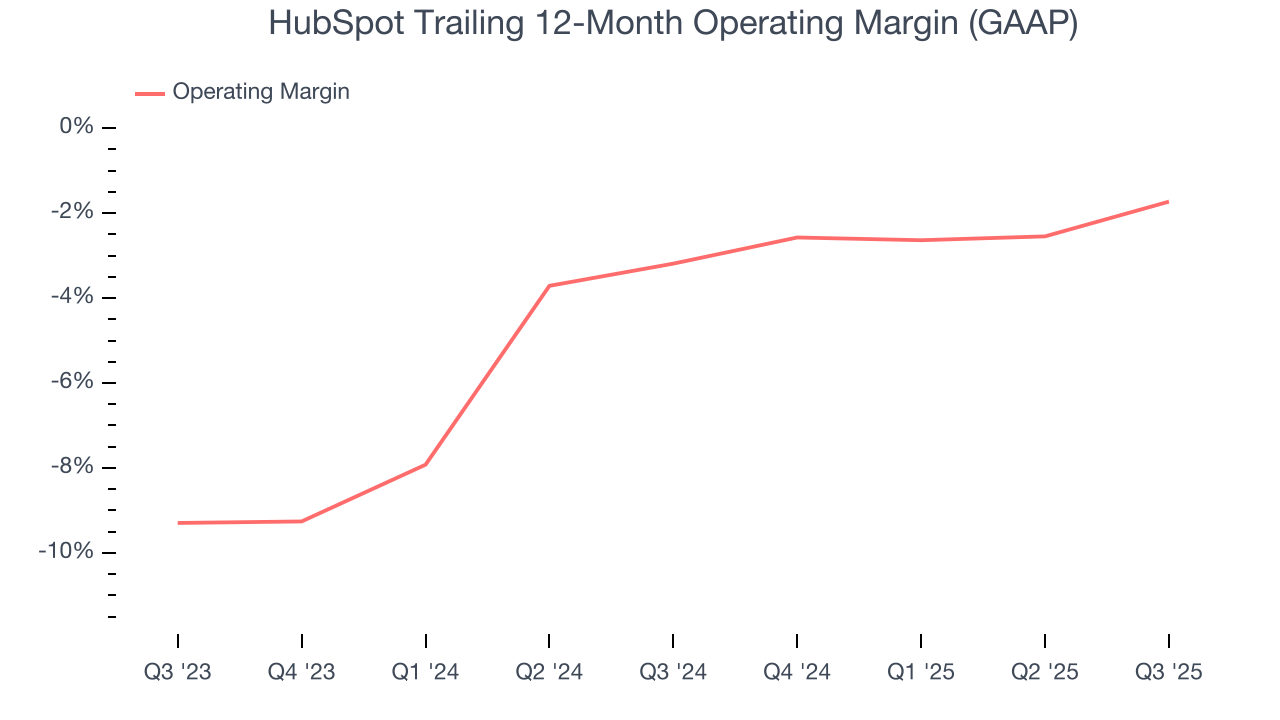 HubSpot Trailing 12-Month Operating Margin (GAAP)