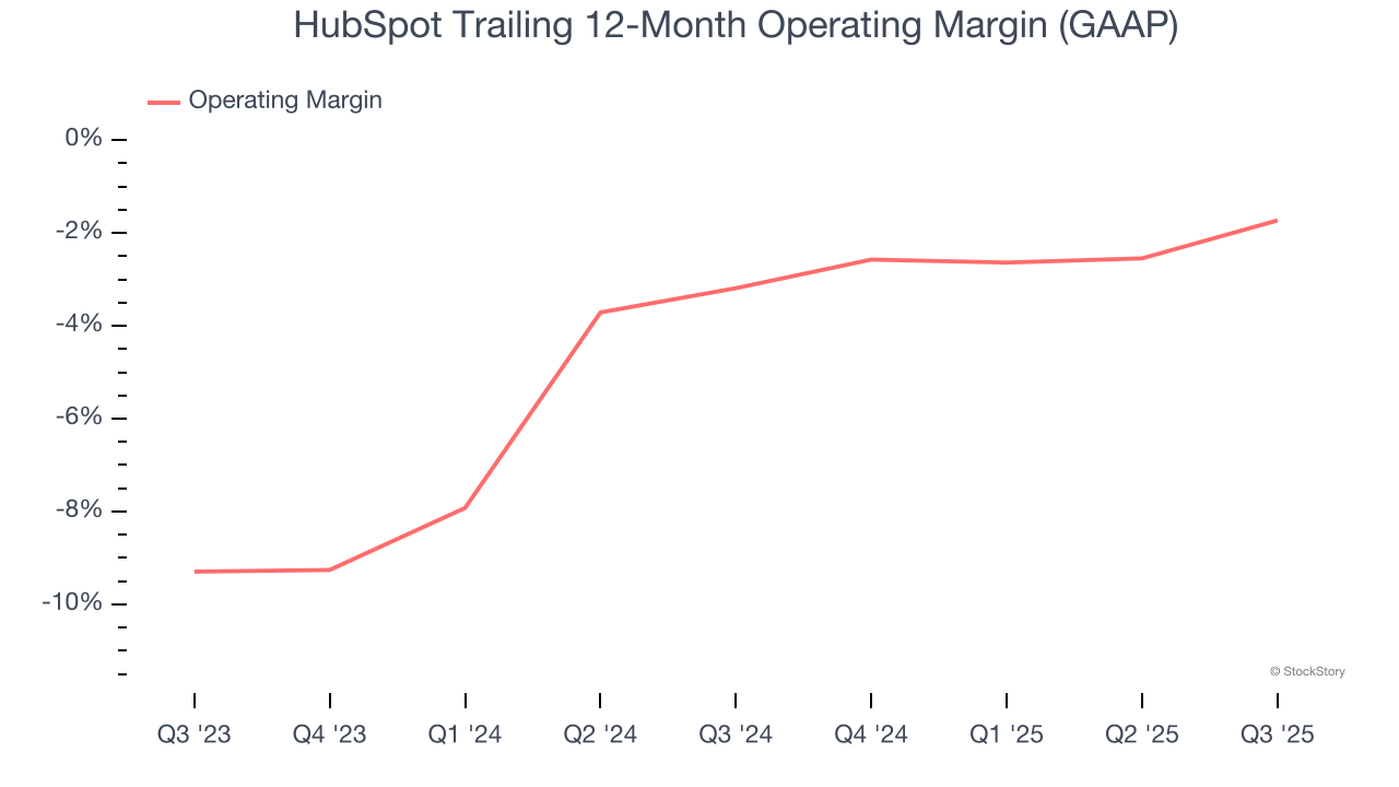 HubSpot Trailing 12-Month Operating Margin (GAAP)