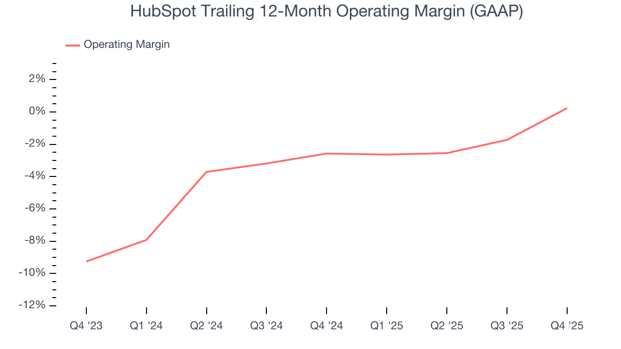 HubSpot Trailing 12-Month Operating Margin (GAAP)