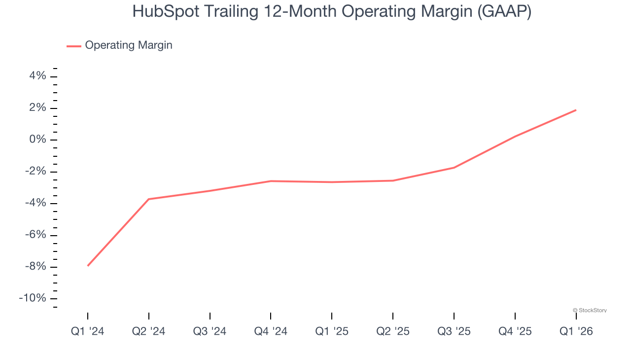 HubSpot Trailing 12-Month Operating Margin (GAAP)