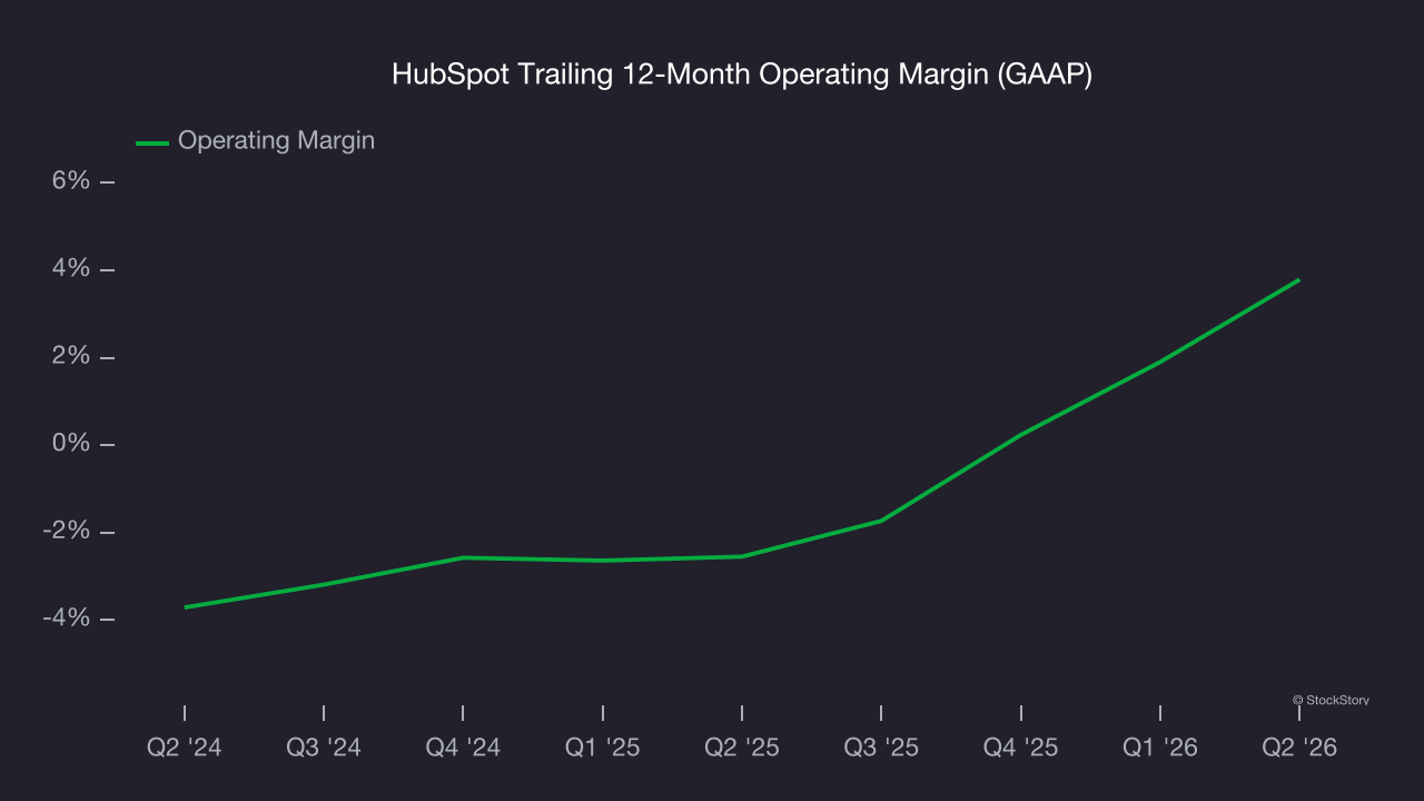 HubSpot Trailing 12-Month Operating Margin (GAAP)