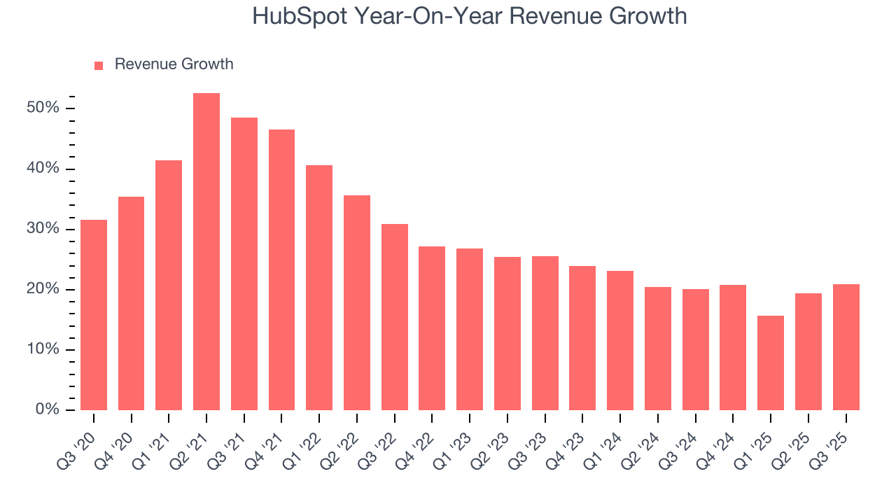 HubSpot Year-On-Year Revenue Growth