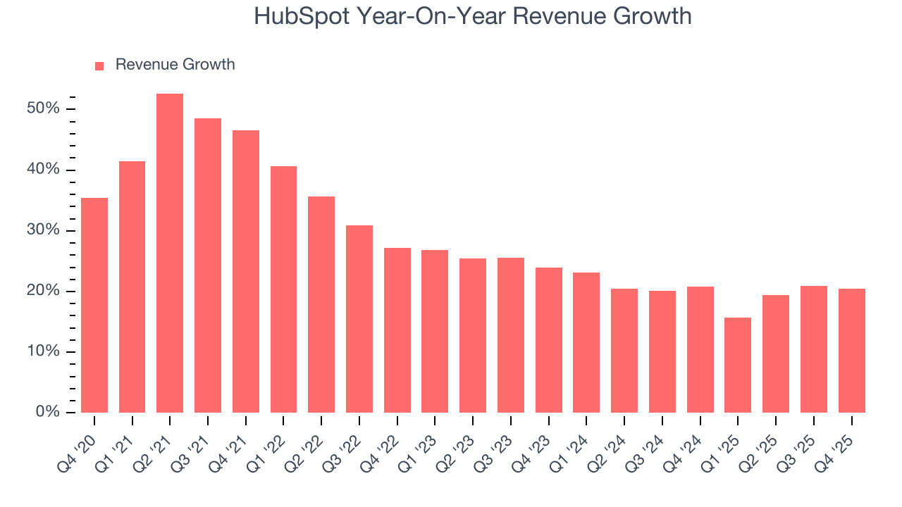 HubSpot Year-On-Year Revenue Growth