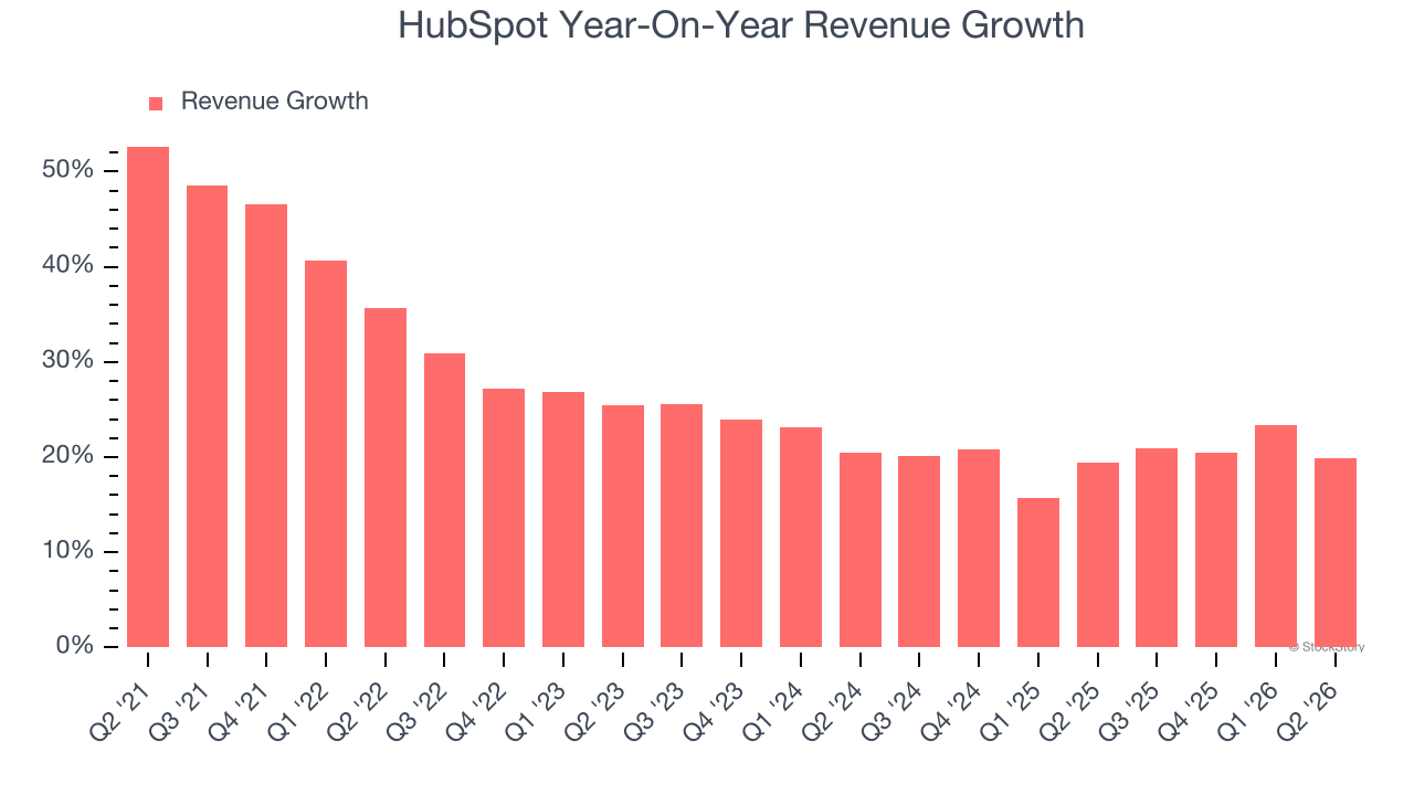 HubSpot Year-On-Year Revenue Growth