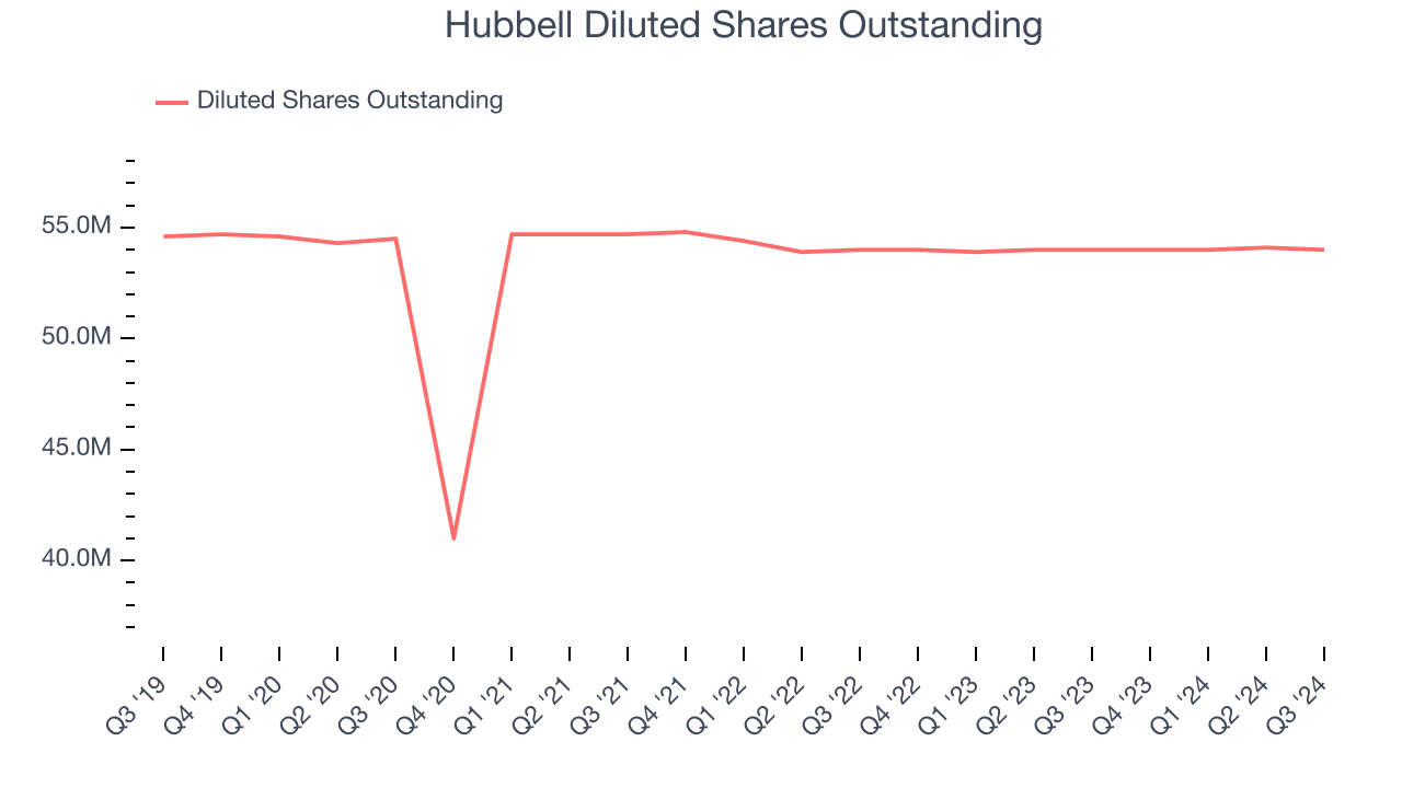 Hubbell Diluted Shares Outstanding