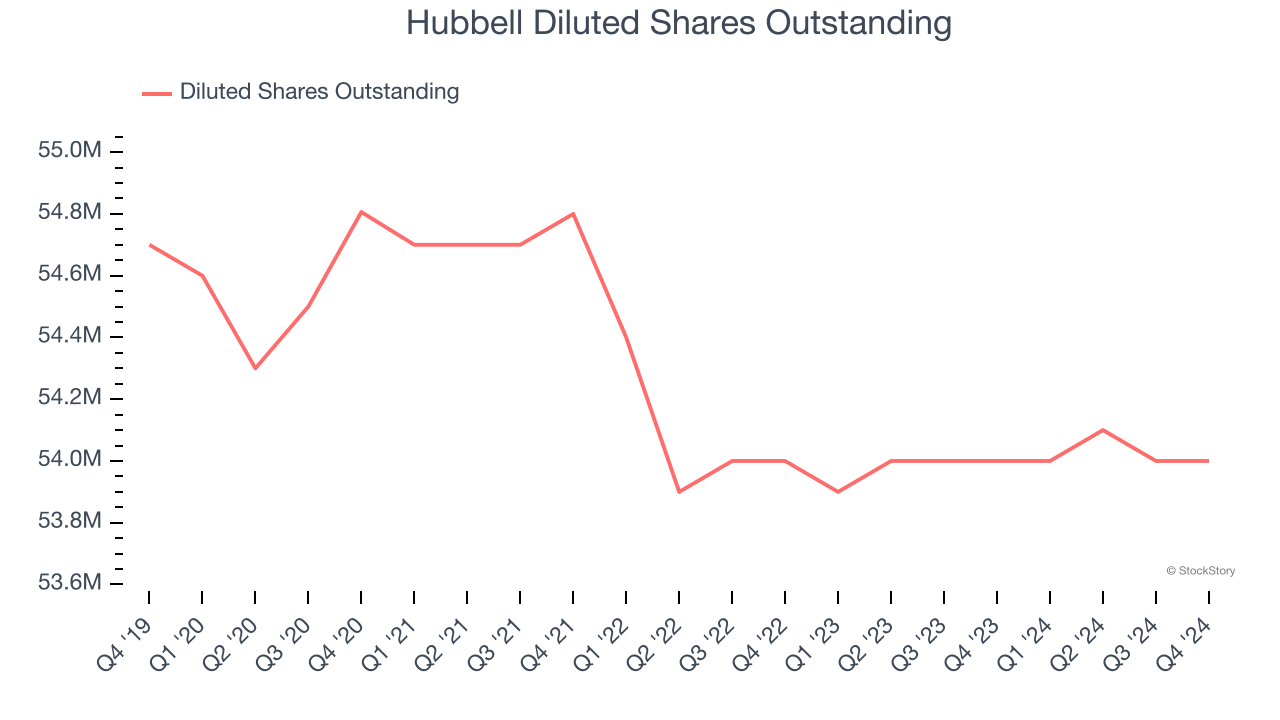 Hubbell Diluted Shares Outstanding