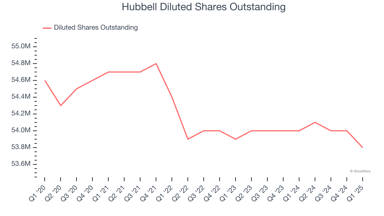 Hubbell Diluted Shares Outstanding