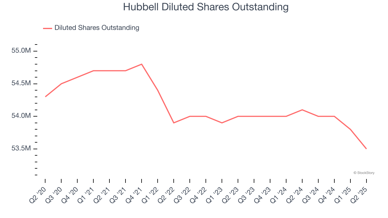 Hubbell Diluted Shares Outstanding