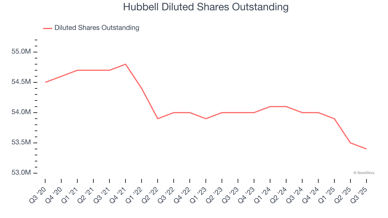 Hubbell Diluted Shares Outstanding