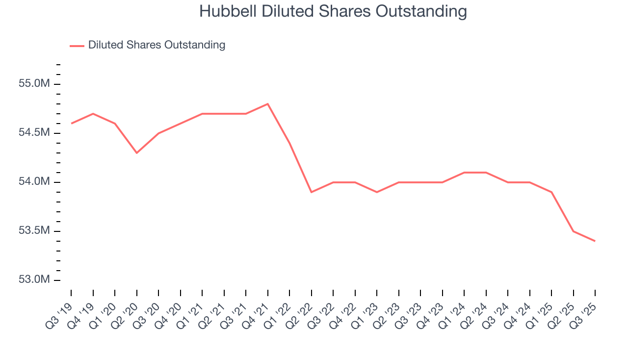 Hubbell Diluted Shares Outstanding