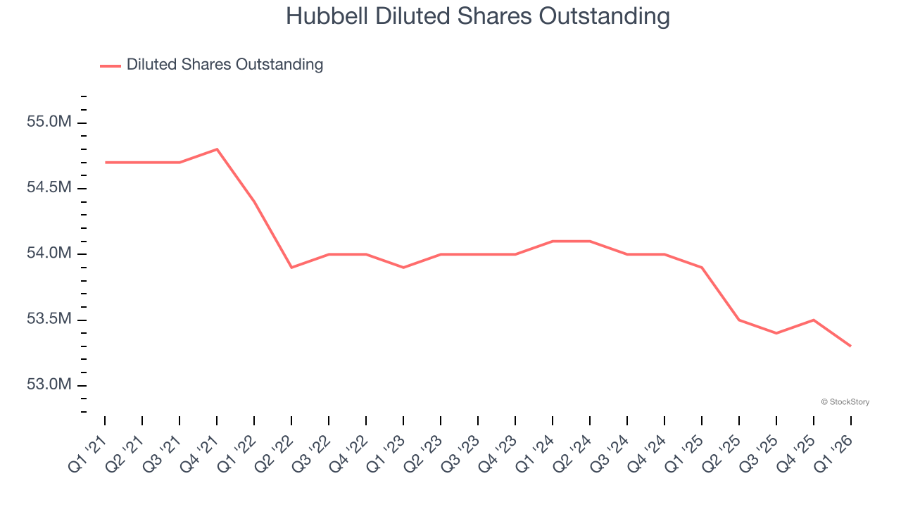 Hubbell Diluted Shares Outstanding