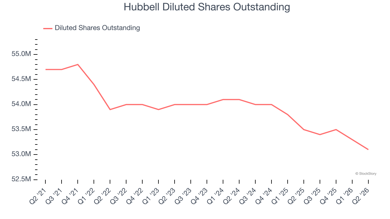Hubbell Diluted Shares Outstanding