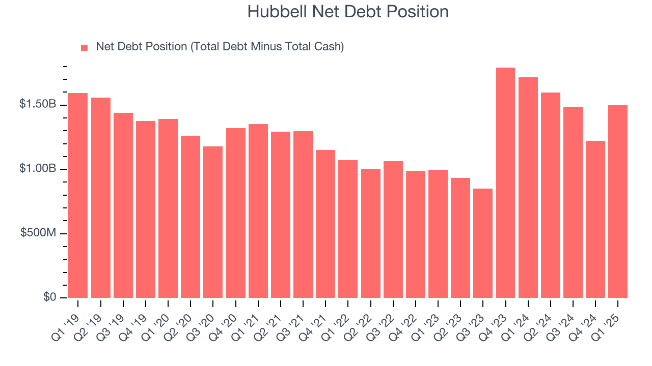 Hubbell Net Debt Position