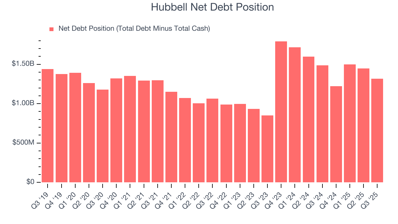Hubbell Net Debt Position