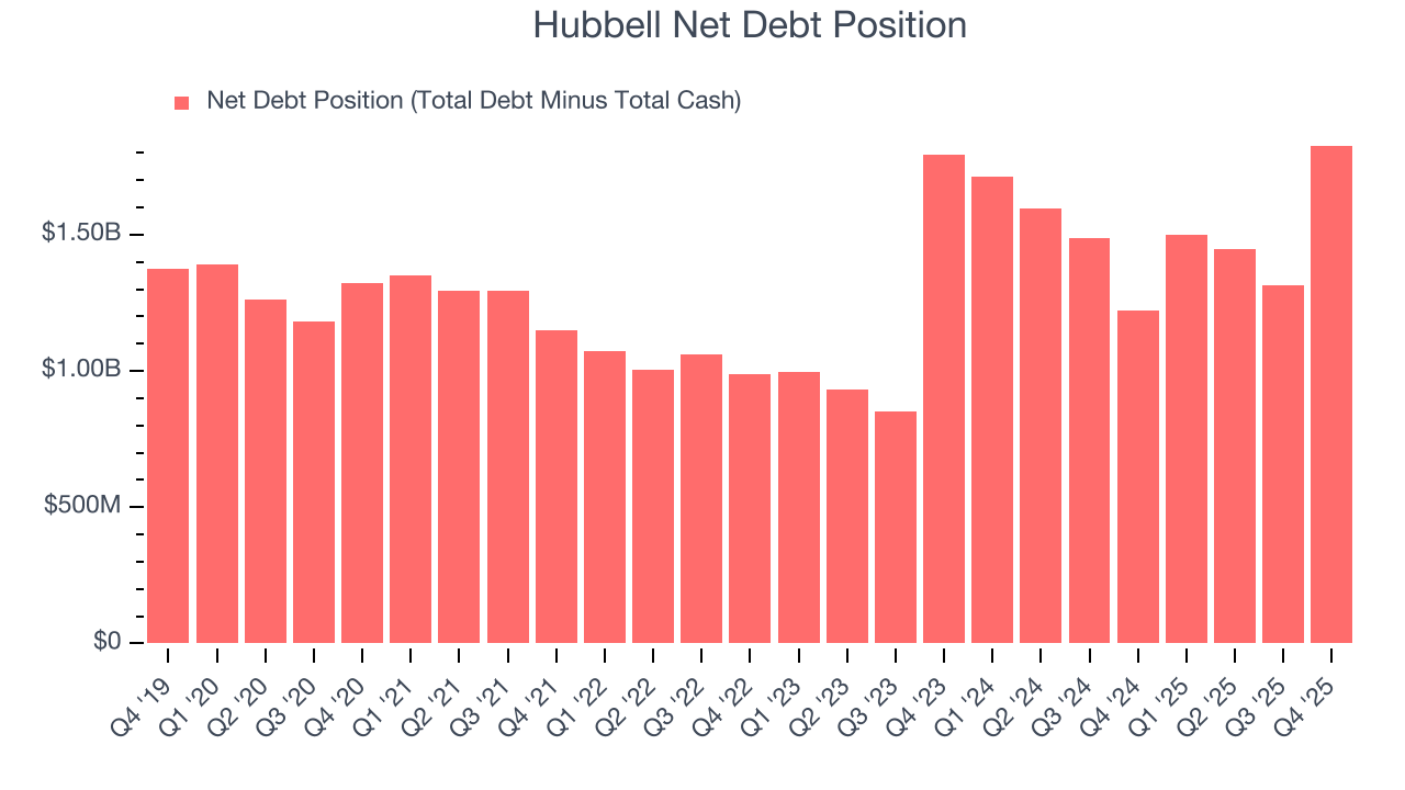 Hubbell Net Debt Position
