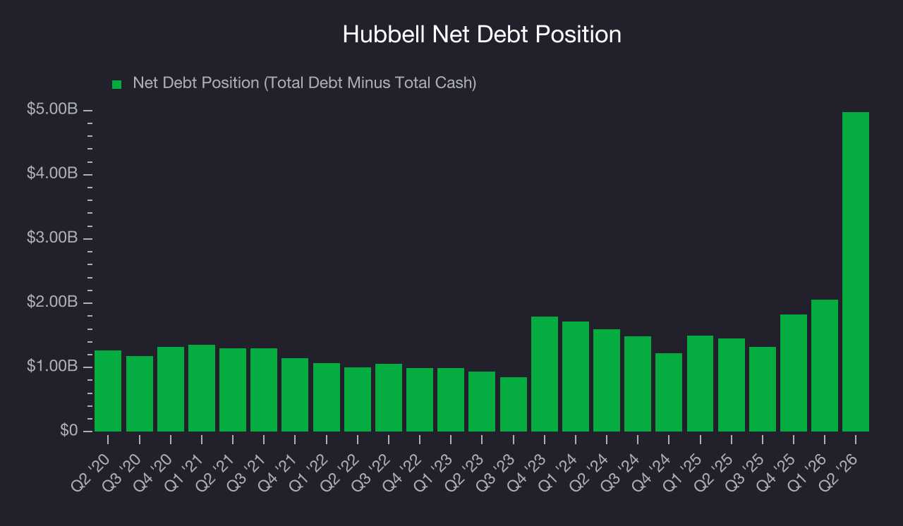 Net Debt Position Hubbell (HUBB) Research Report - StockStory