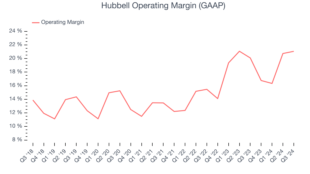 Hubbell Operating Margin (GAAP)