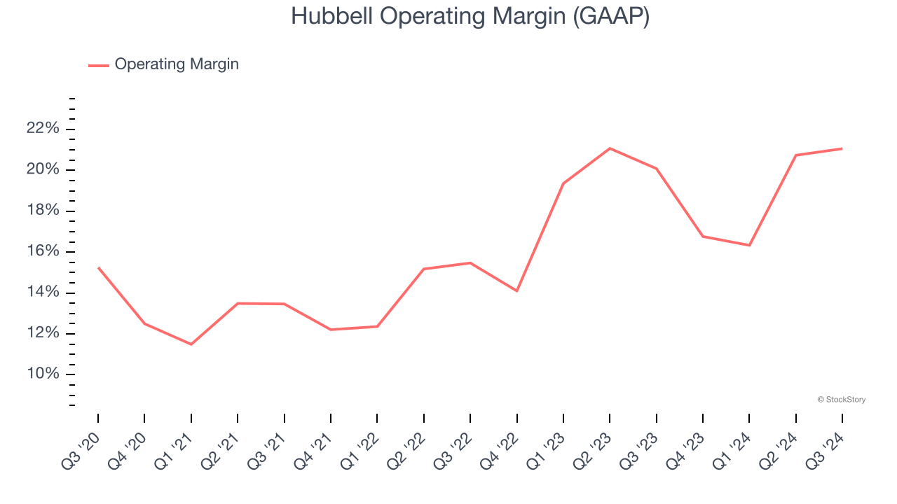 Hubbell Operating Margin (GAAP)