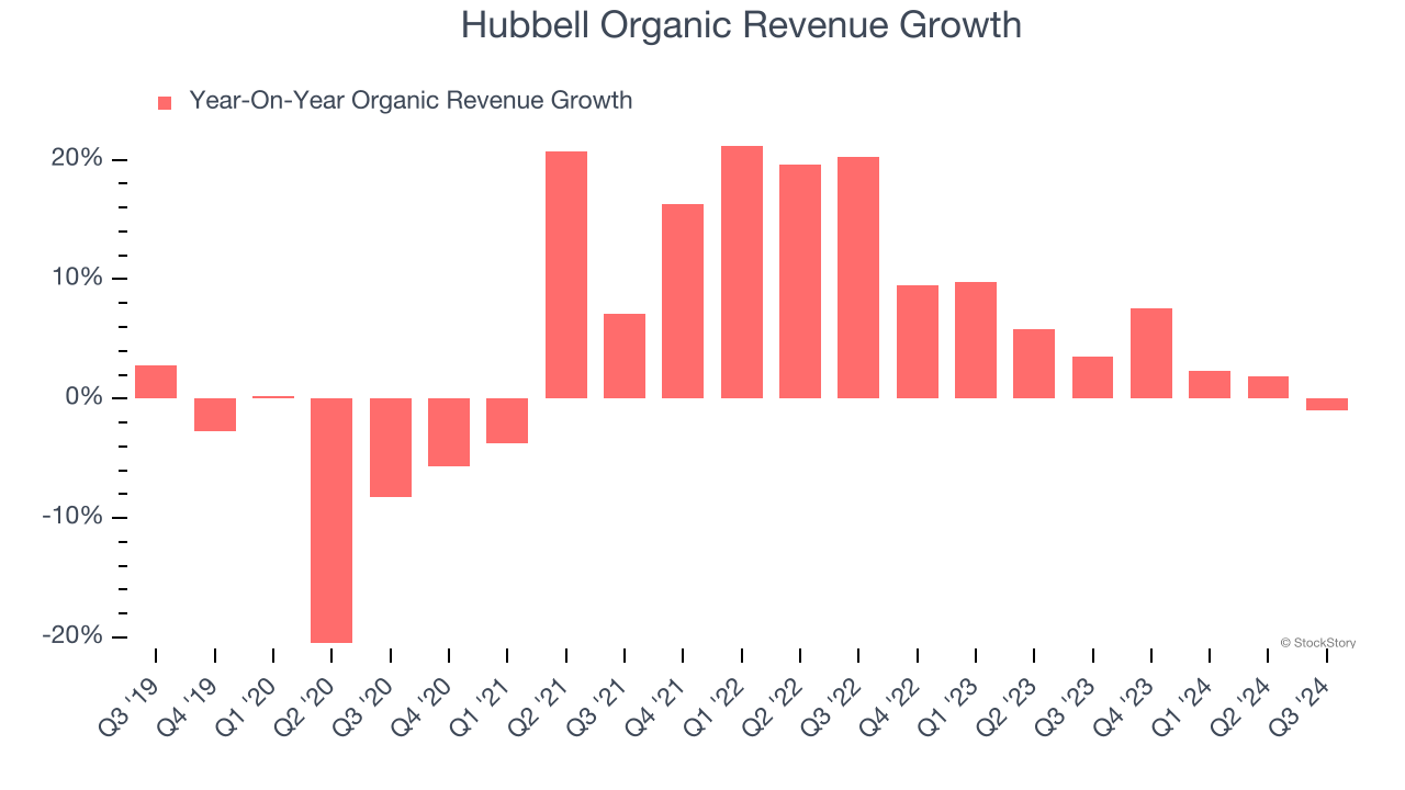 Hubbell Organic Revenue Growth