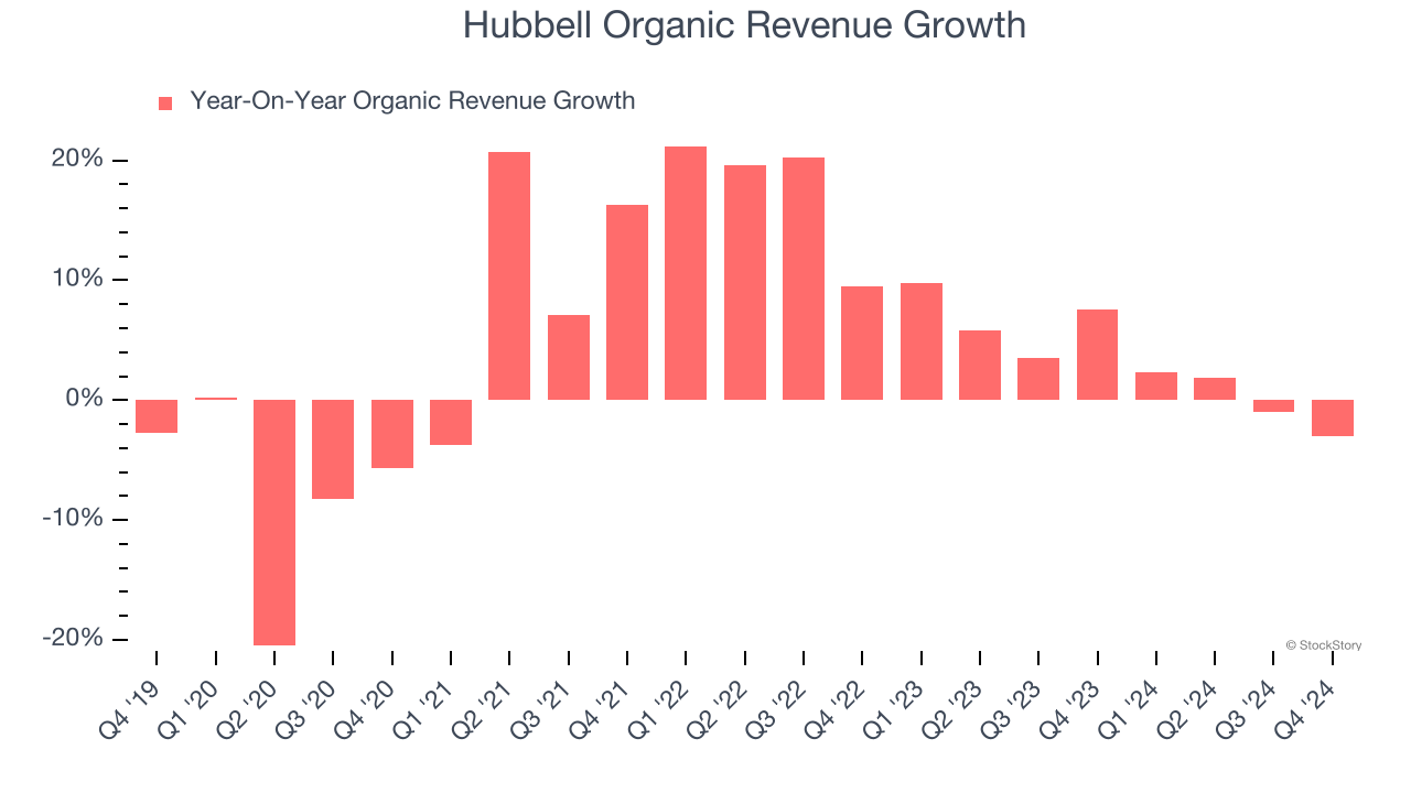 Hubbell Organic Revenue Growth