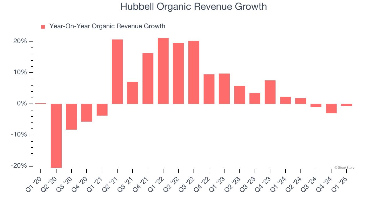 Hubbell Organic Revenue Growth