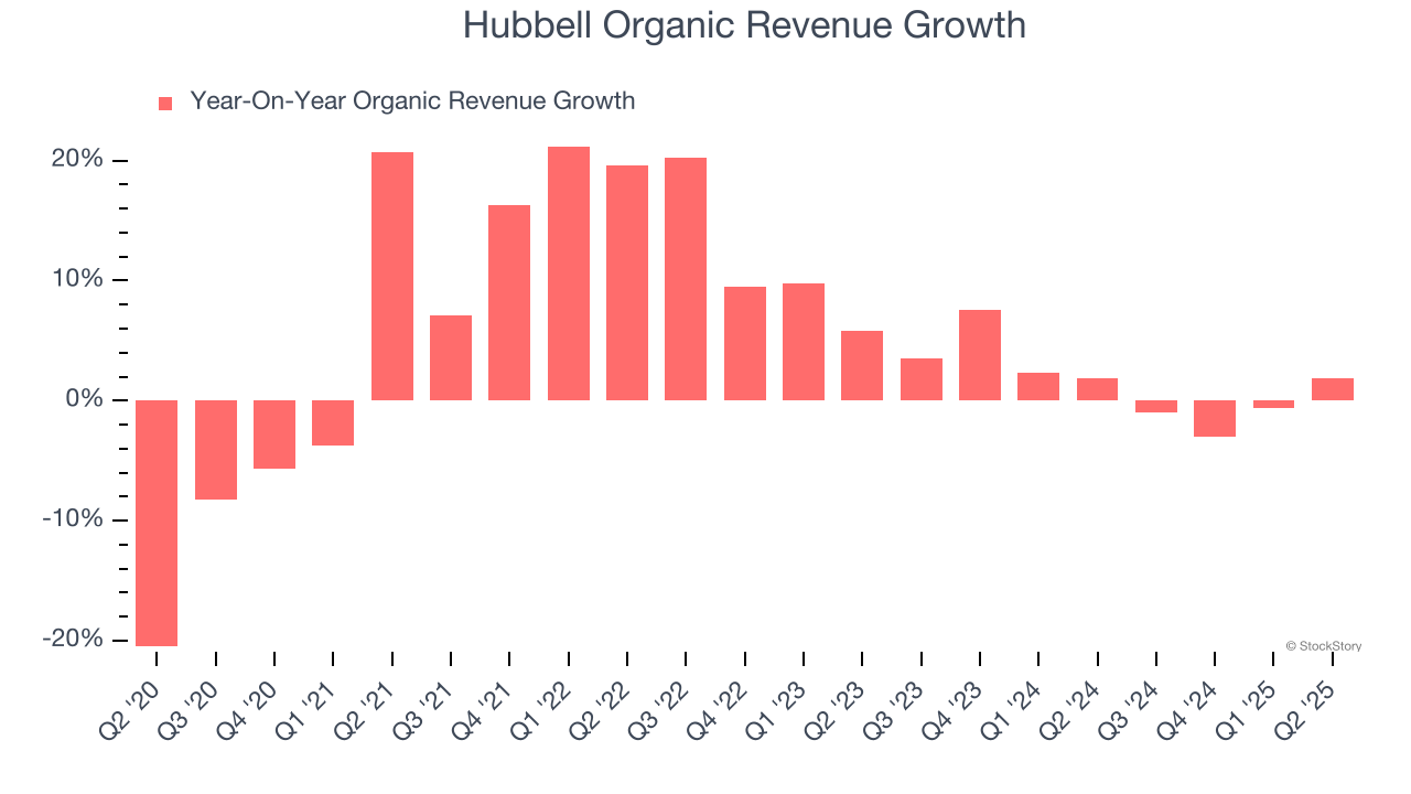Hubbell Organic Revenue Growth