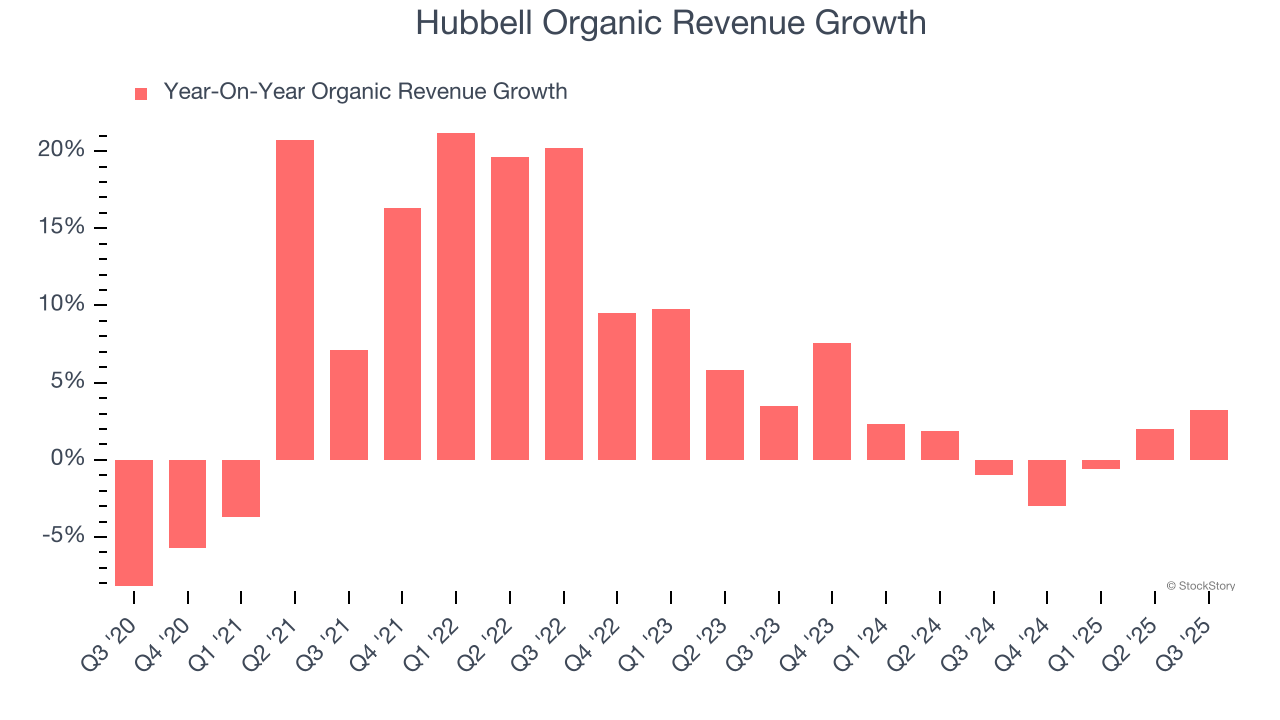 Hubbell Organic Revenue Growth