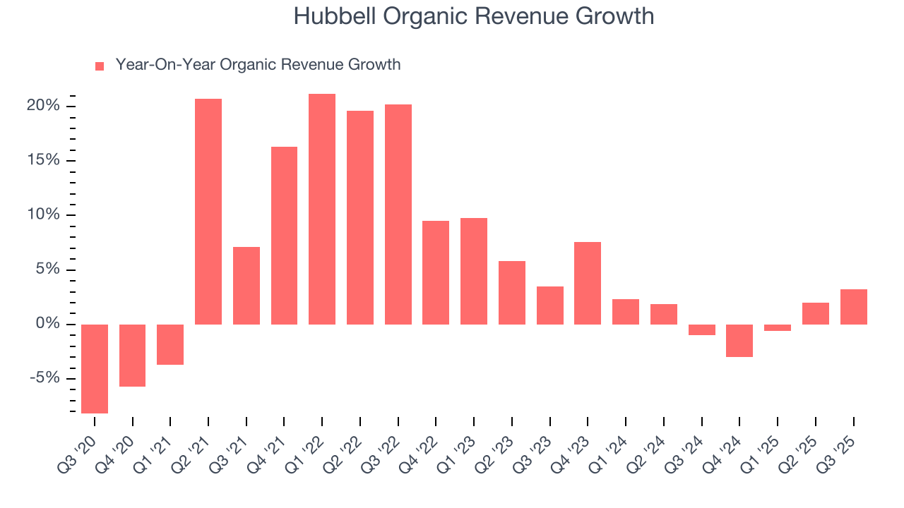 Hubbell Organic Revenue Growth