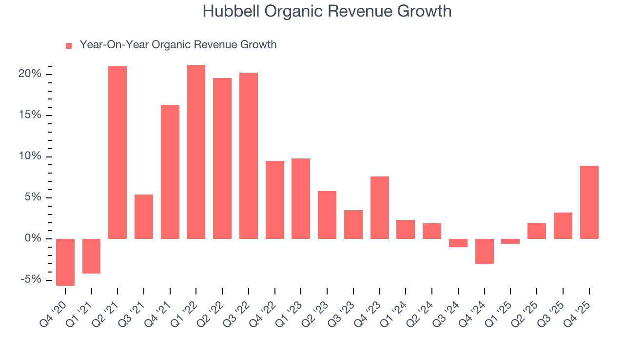 Hubbell Organic Revenue Growth