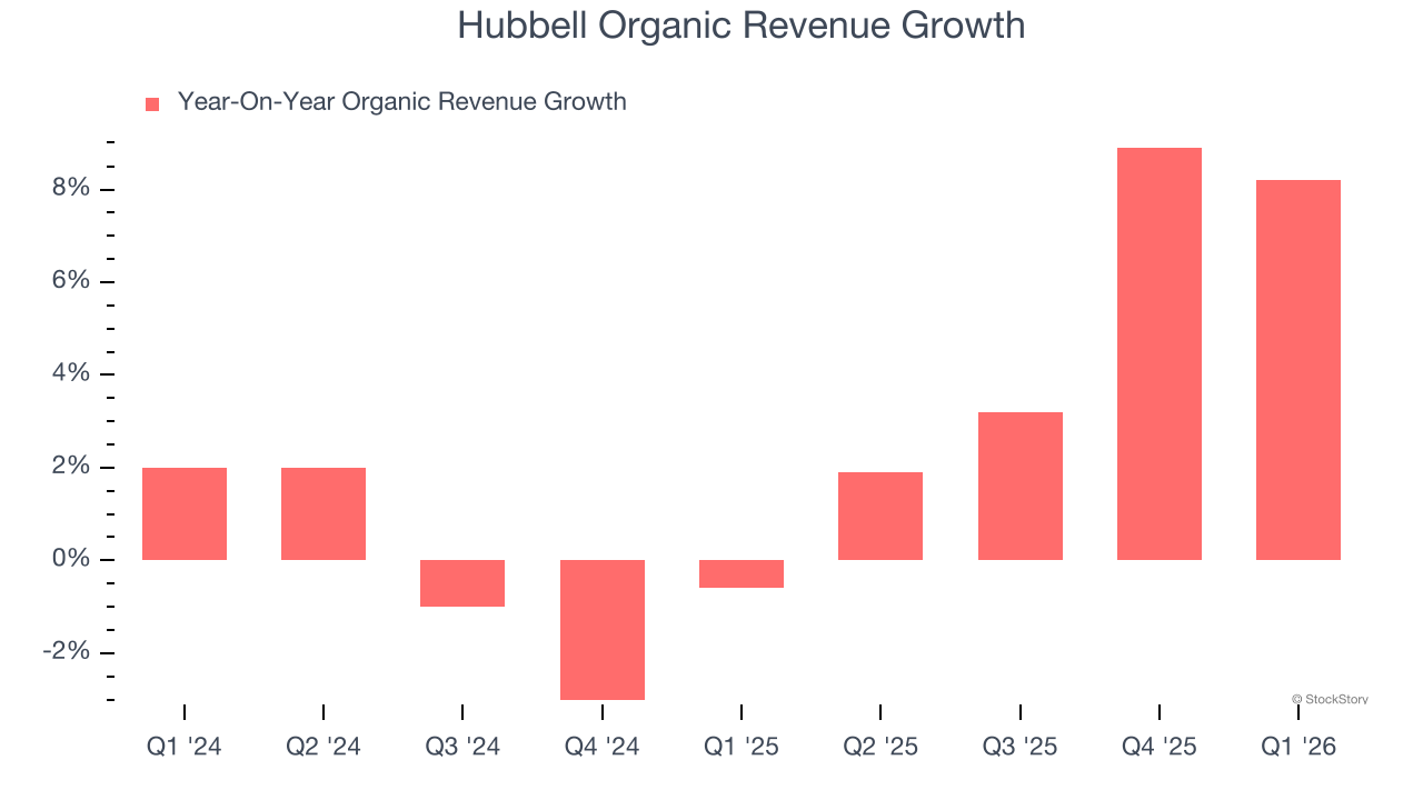 Hubbell Organic Revenue Growth