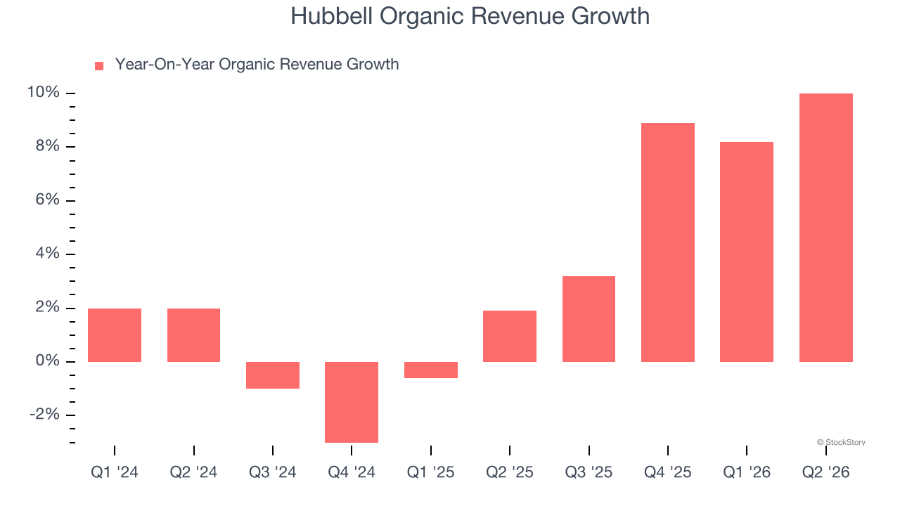 Hubbell Organic Revenue Growth
