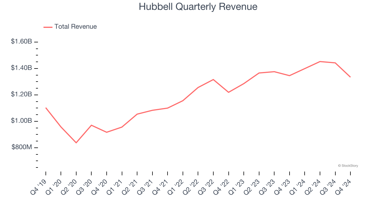 Hubbell Quarterly Revenue