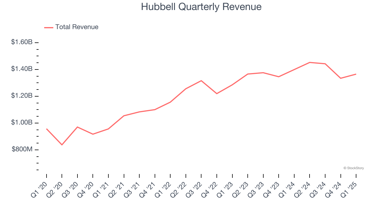 Hubbell Quarterly Revenue