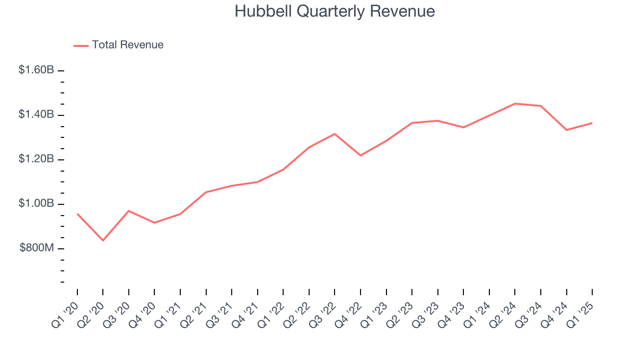 Hubbell Quarterly Revenue