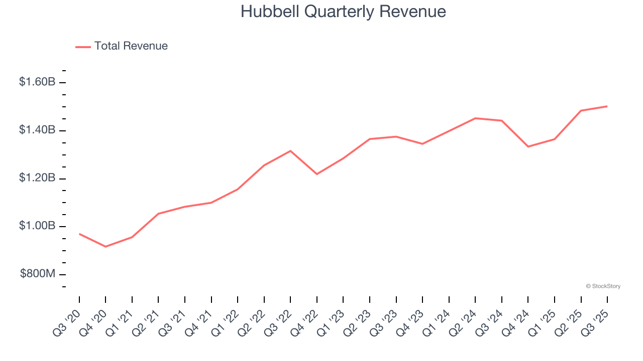 Hubbell Quarterly Revenue