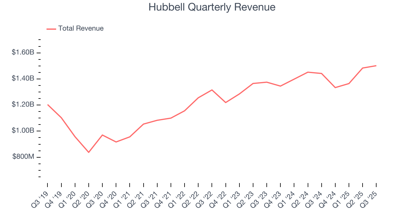 Hubbell Quarterly Revenue