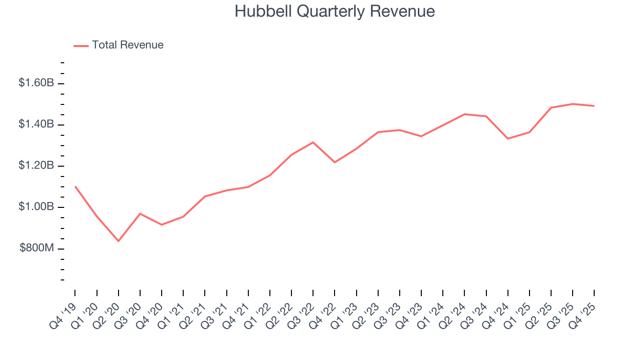 Hubbell Quarterly Revenue