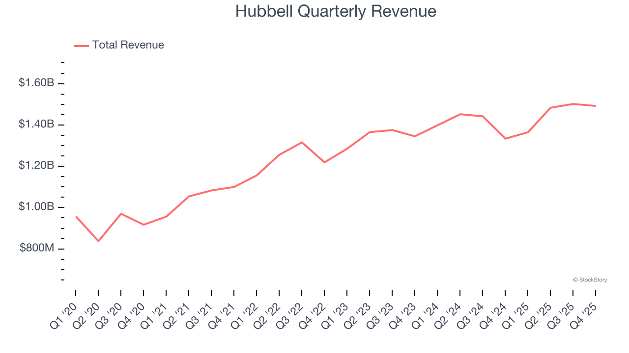Hubbell Quarterly Revenue