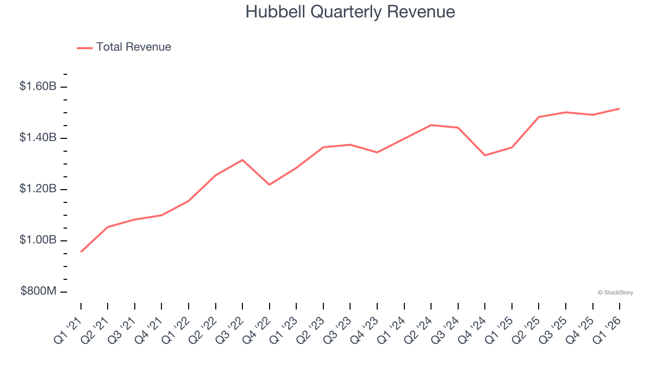 Hubbell Quarterly Revenue