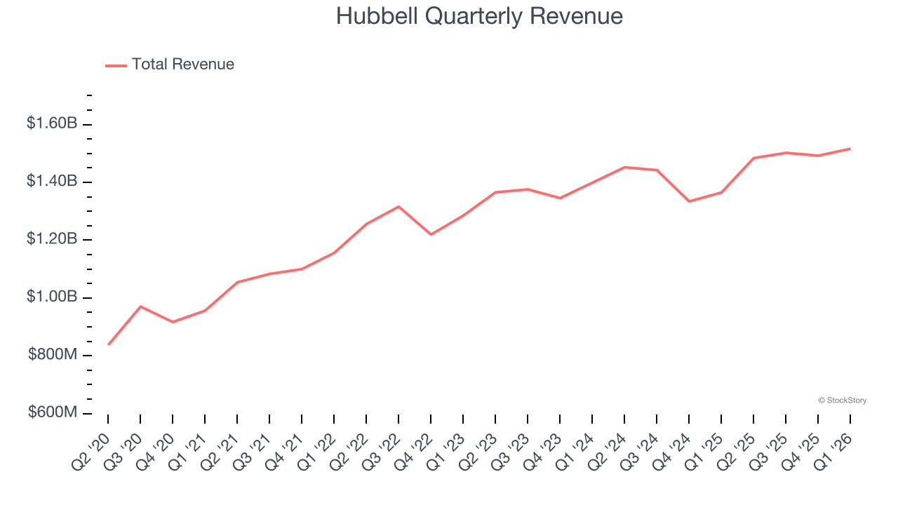 Hubbell Quarterly Revenue
