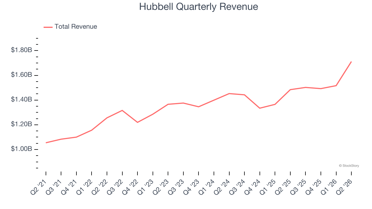 Hubbell Quarterly Revenue