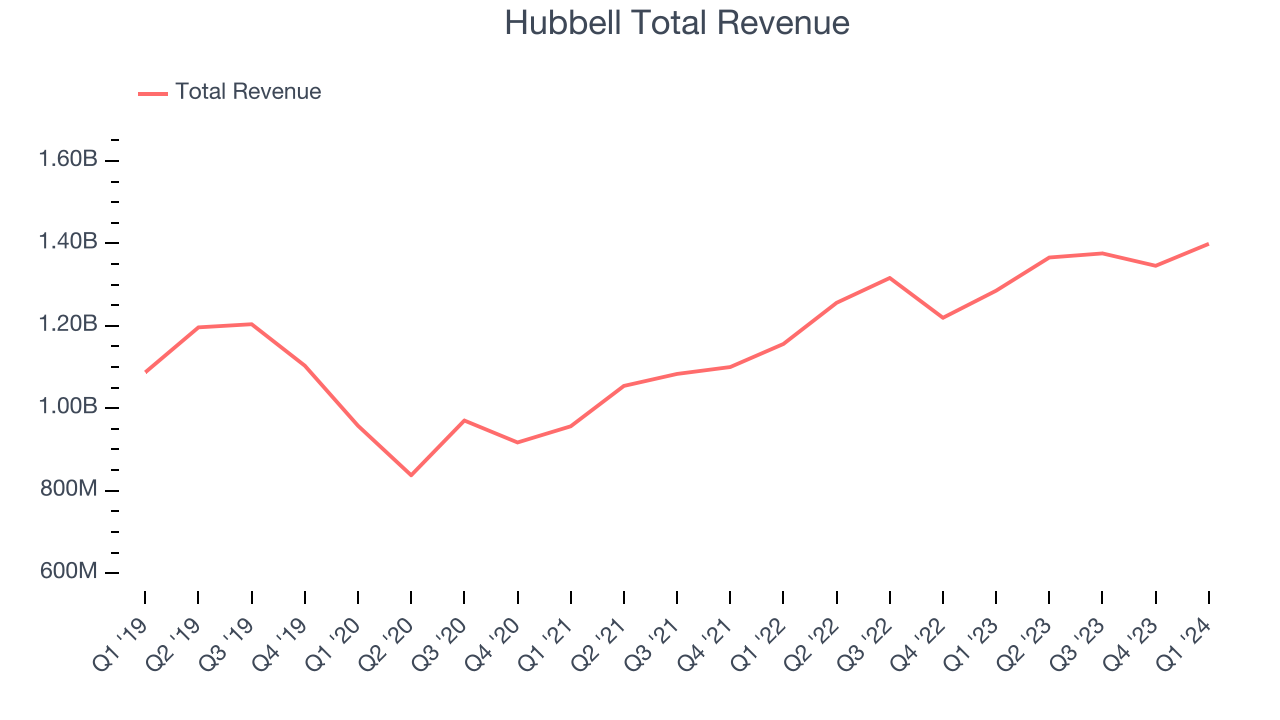 Hubbell Total Revenue