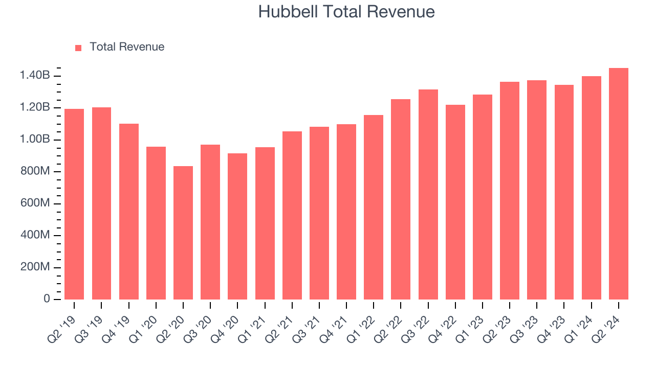 Hubbell Total Revenue