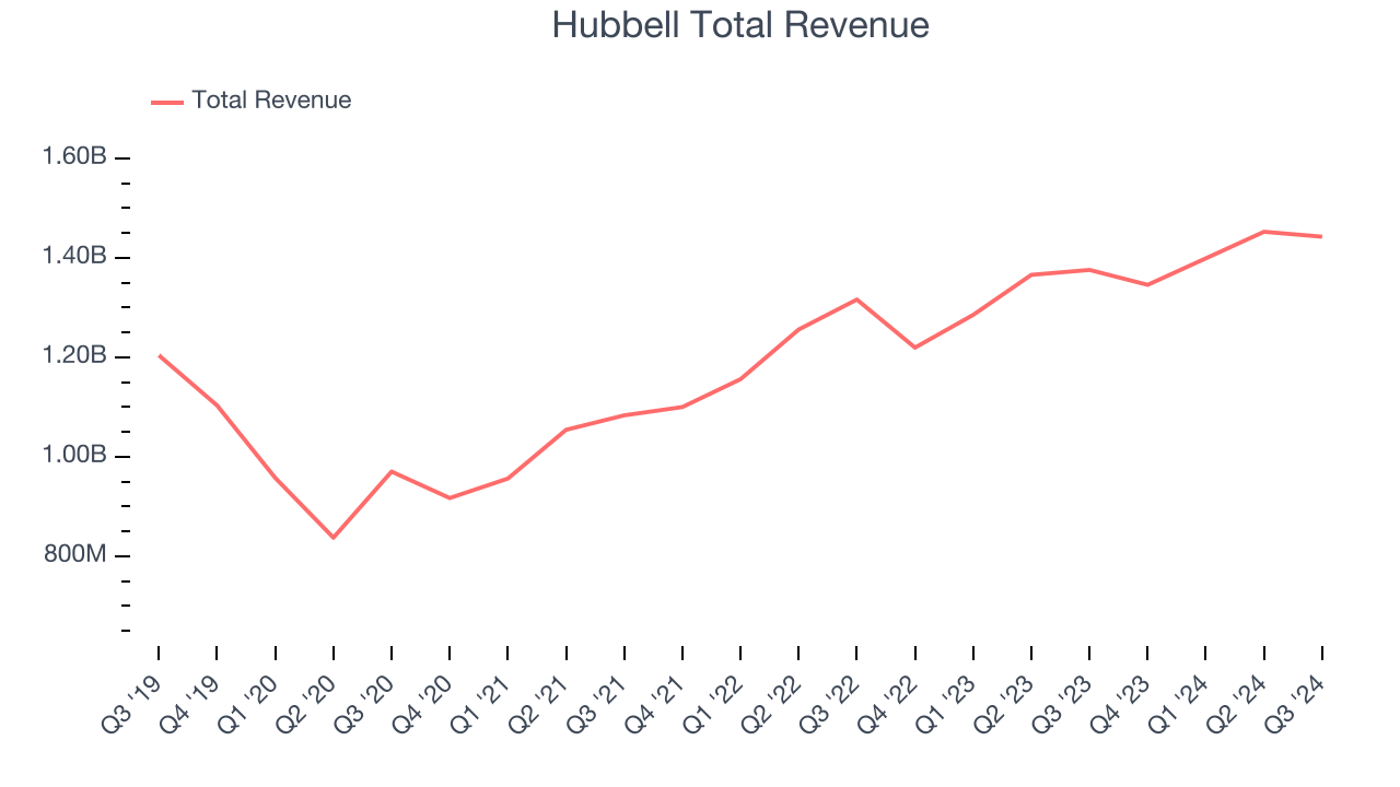 Hubbell Total Revenue