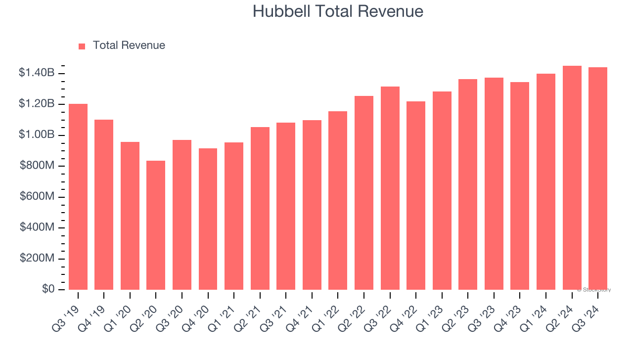 Hubbell Total Revenue