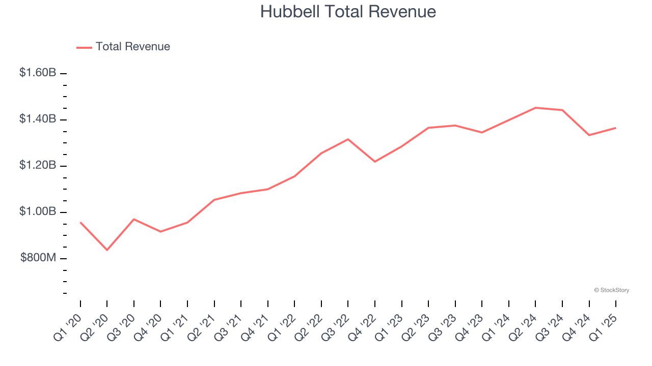 Hubbell Total Revenue