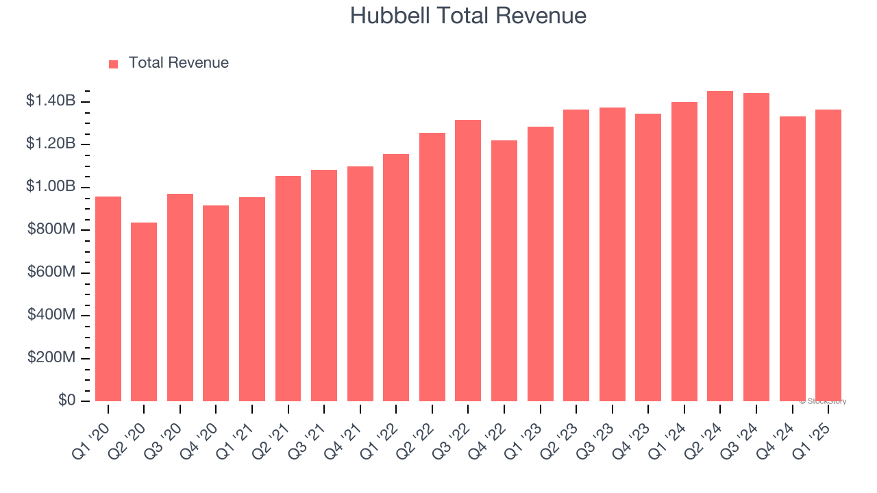 Hubbell Total Revenue